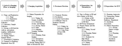 Optimizing acute stroke treatment process: insights from sub-tasks durations in a prospective observational time and motion study